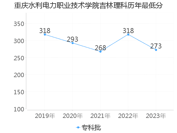 最低分