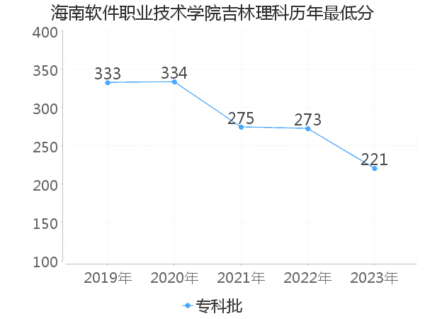 最低分