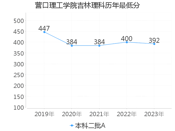 最低分