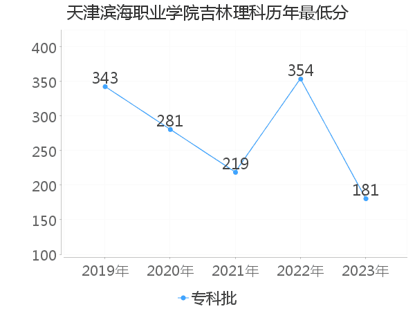 最低分