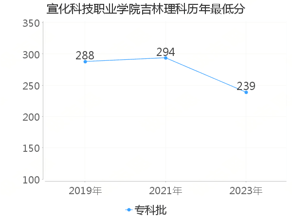 最低分