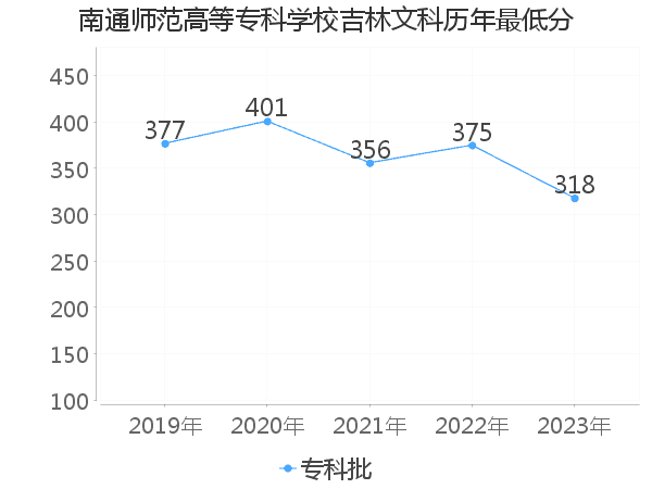 最低分