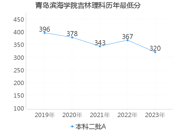 最低分