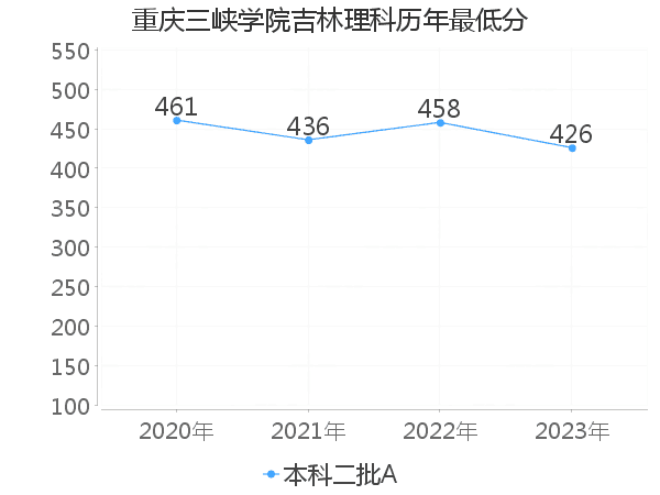 最低分