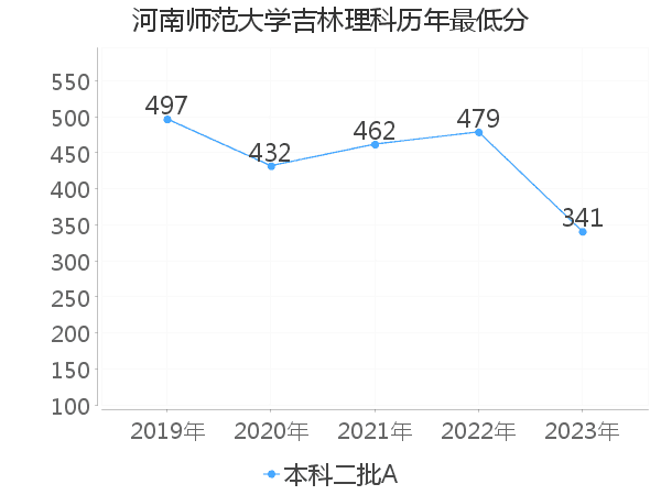 最低分