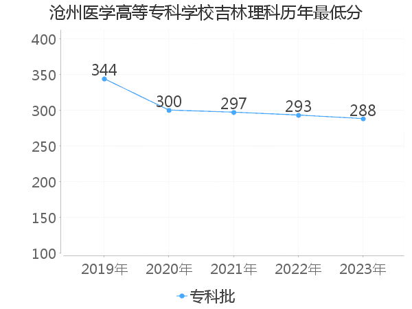 最低分