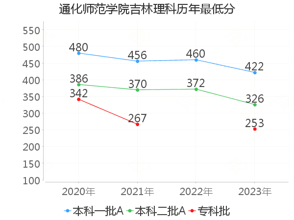 最低分