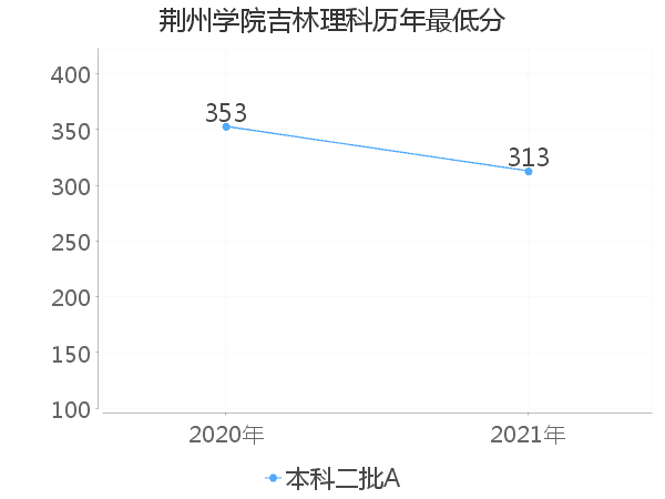 最低分