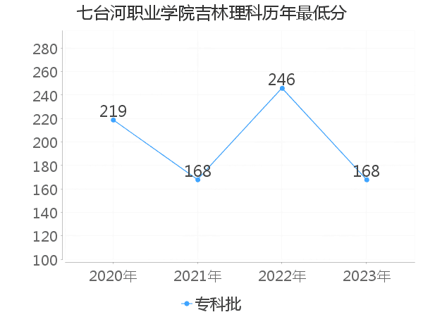 最低分