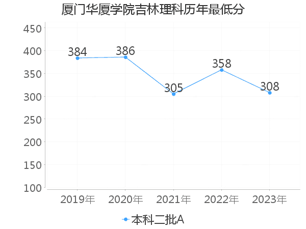 最低分