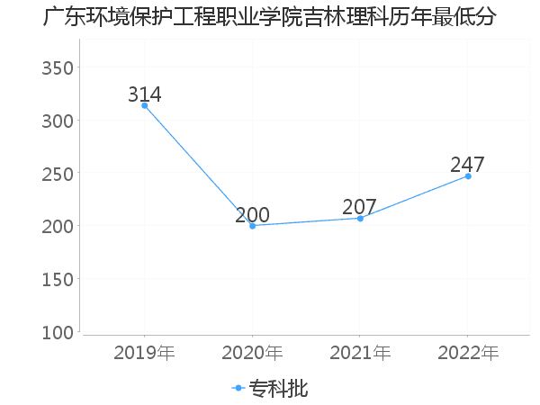 最低分