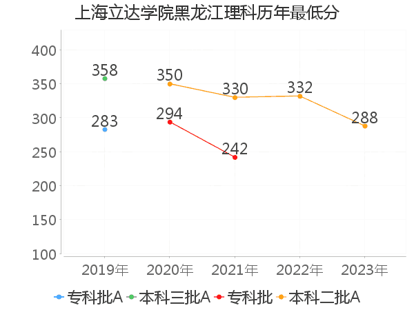 最低分