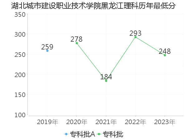 最低分