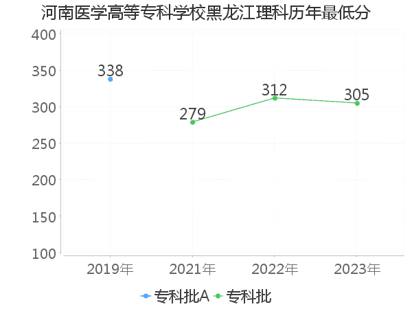 最低分