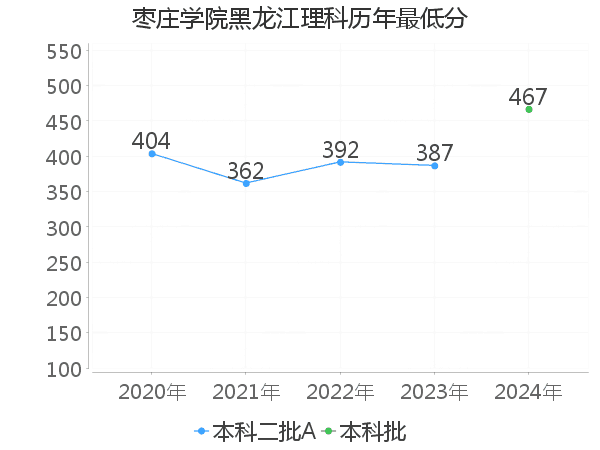 最低分