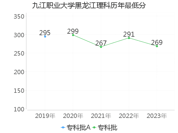 最低分