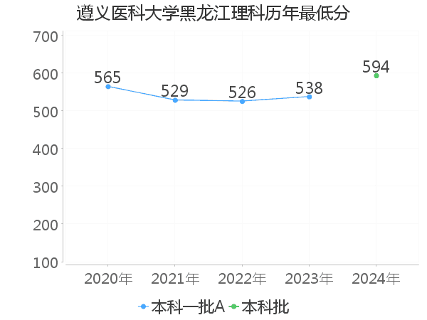 最低分