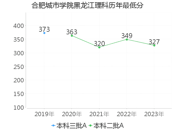 最低分