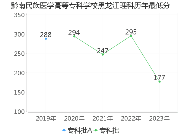 最低分