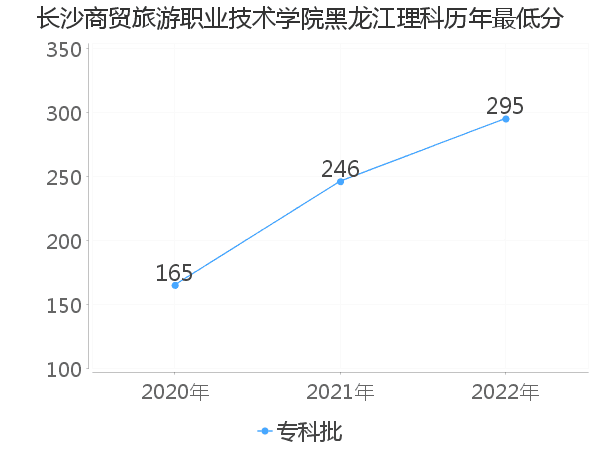 最低分