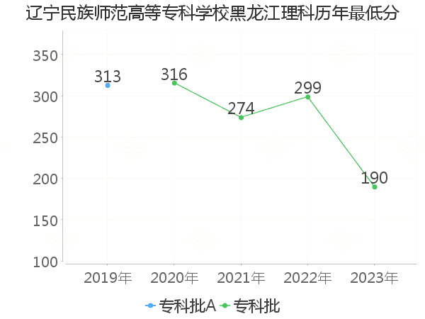 最低分