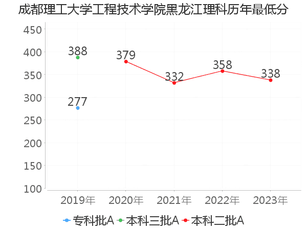 最低分