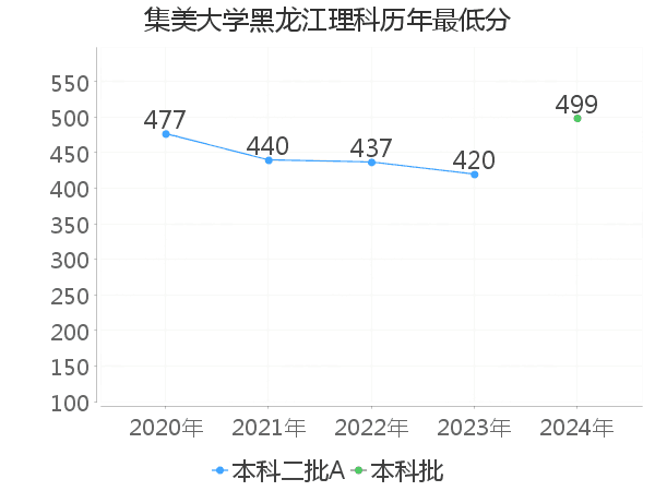 最低分