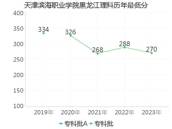 最低分