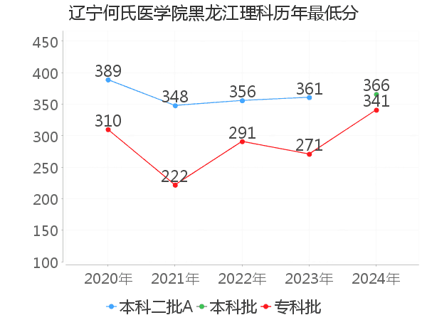 最低分