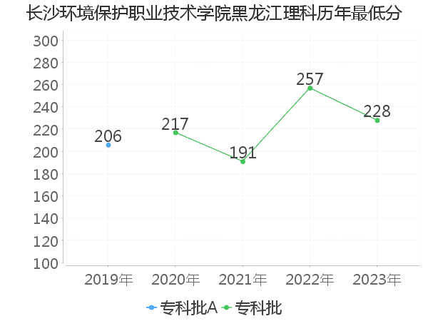 最低分