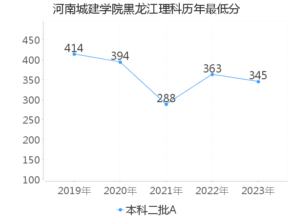 最低分