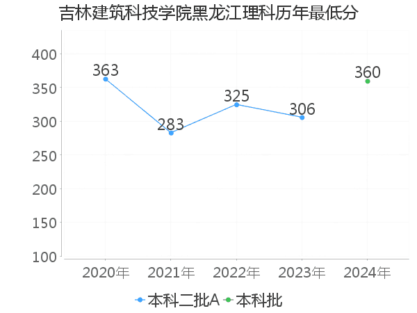 最低分