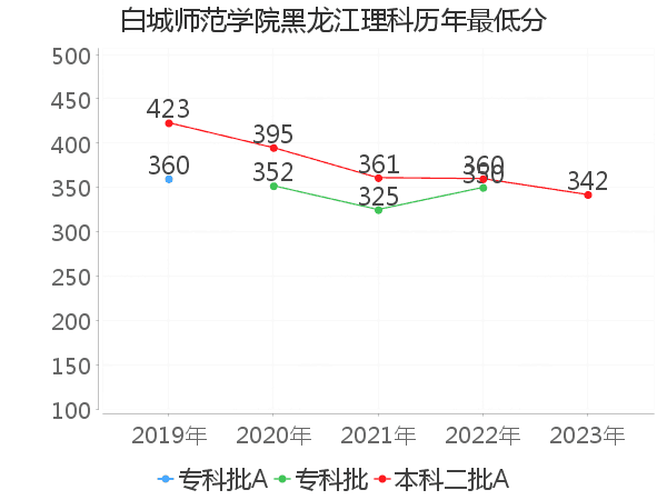 最低分