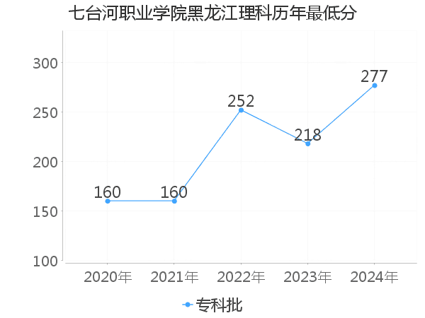 最低分