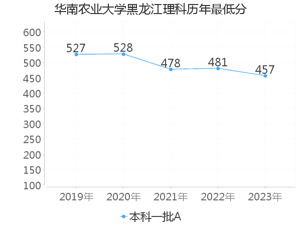 最低分