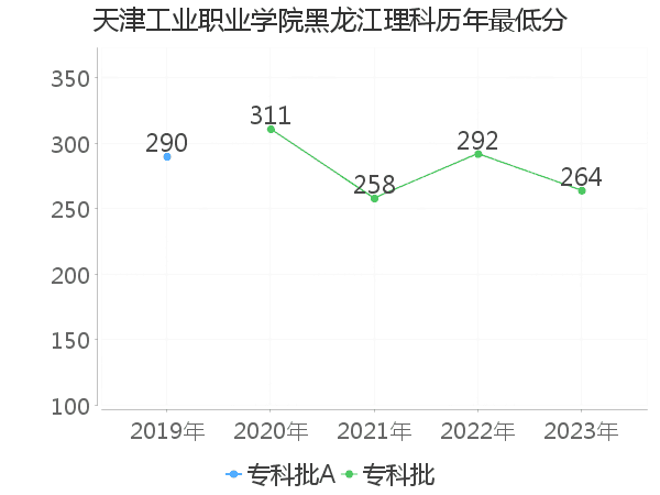 最低分