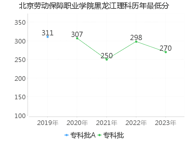 最低分