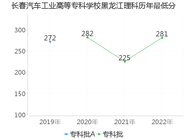 最低分