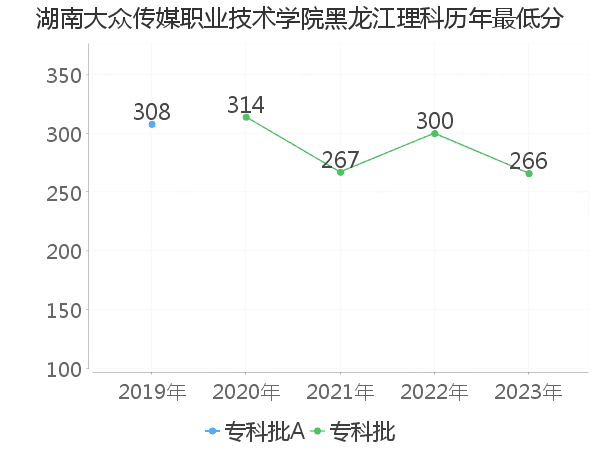 最低分