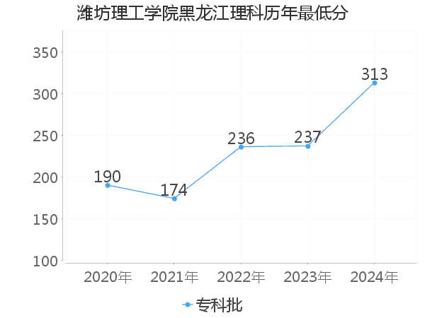 最低分