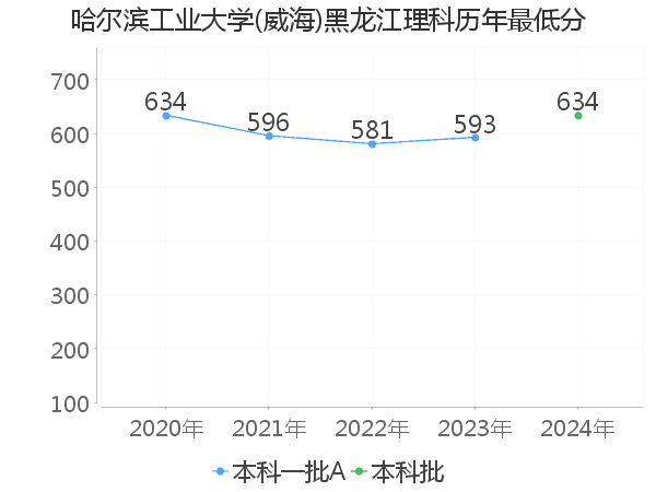 最低分