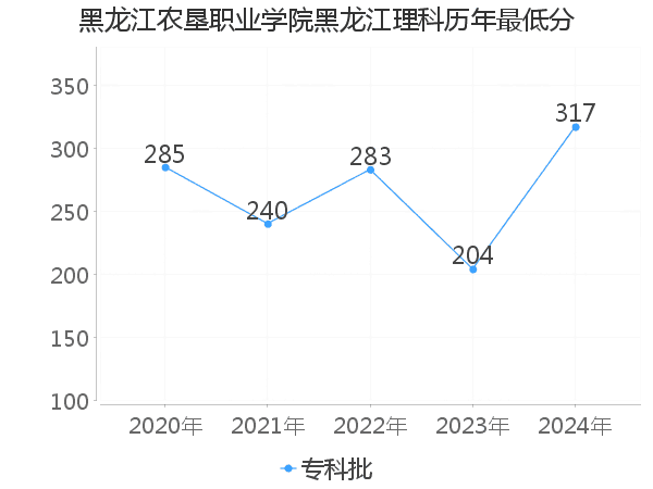 最低分