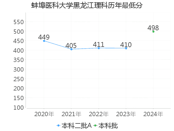 最低分