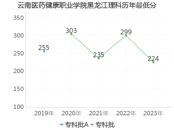 最低分