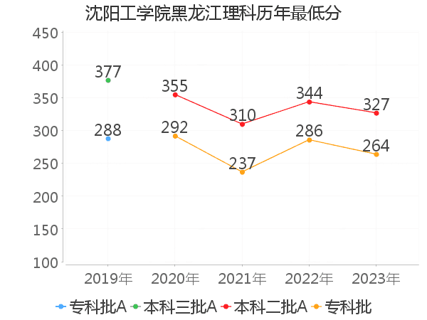 最低分