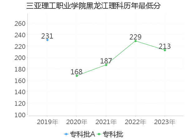 最低分