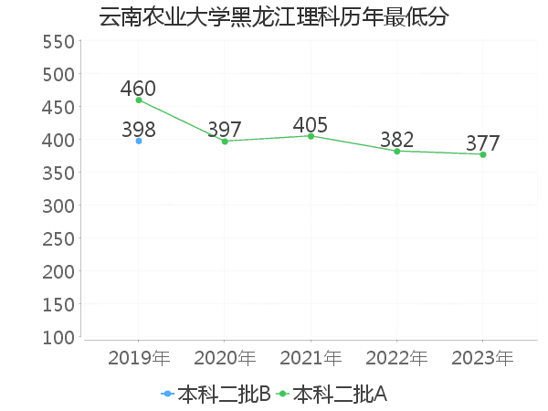 最低分