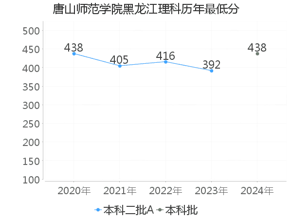 最低分