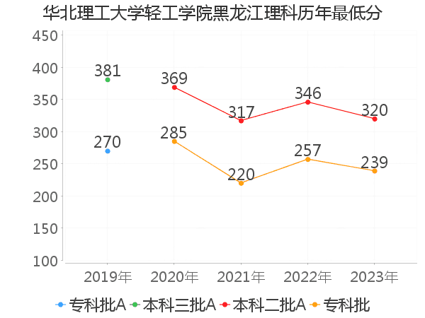 最低分