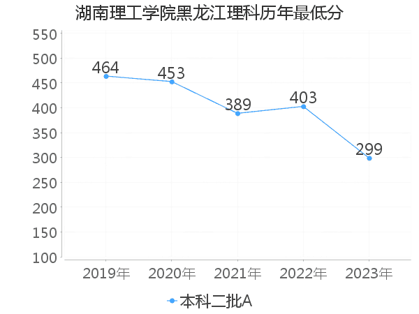 最低分